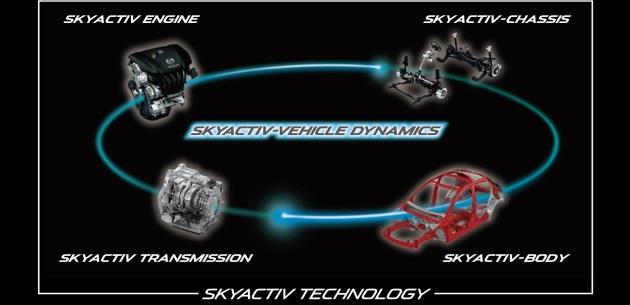 Mazda SKYACTIV G Vektr Kontrol (GVC) Teknolojileri Piyasada