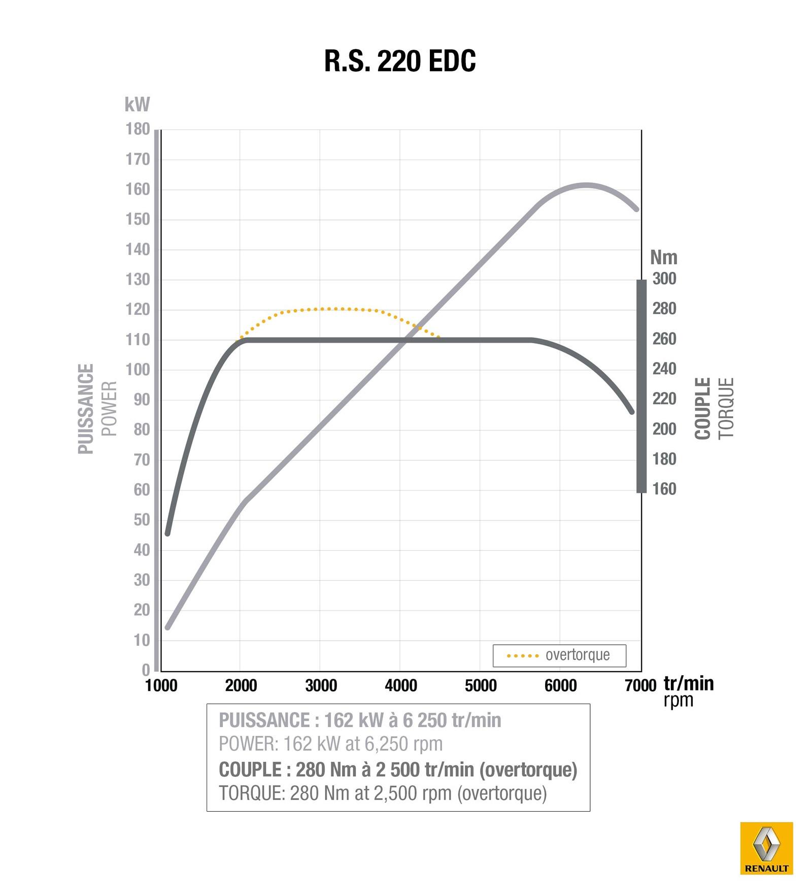 YEN 2015 RENAULT CLO RS 220 EDC RESM GALERS