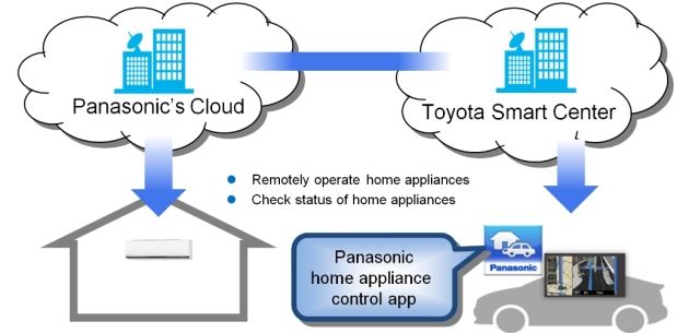 TOYOTA VE PANASONC'TEN BRL