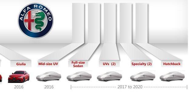 Alfa Romeo'nun 2017 - 2020 Yeni Model Planlar