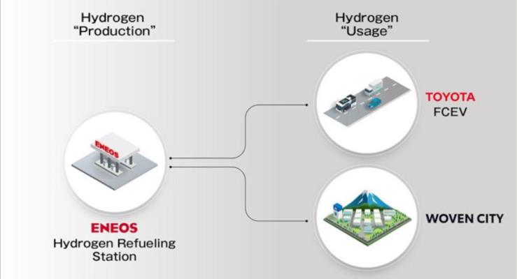 Toyotadan karbondioksitsiz hidrojen iin yeni i birlii