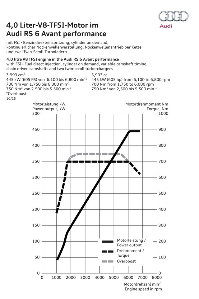 Audi RS6 Avant ve RS7 Sportback Performans Resim Galerisi