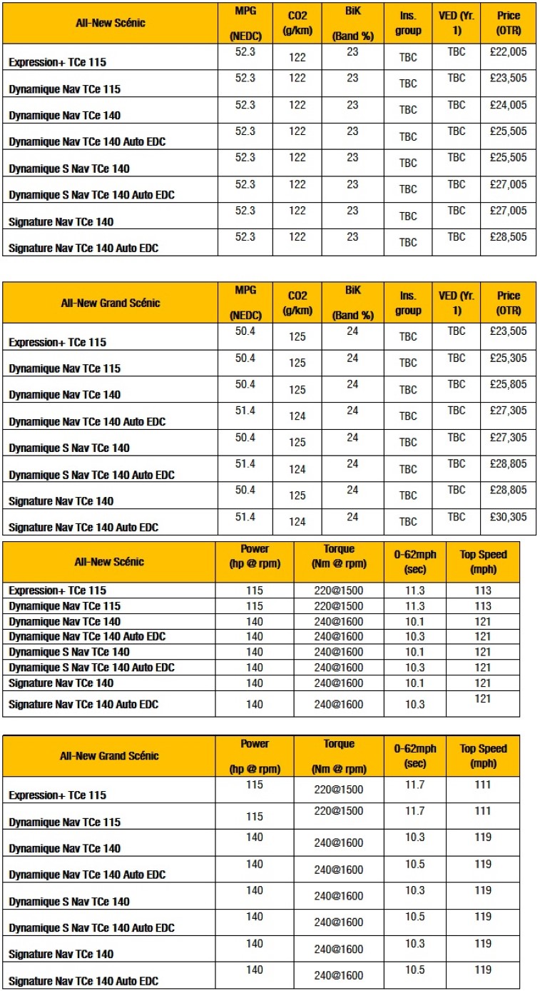 Renault Scenic ve Grand Scenic resim galerisi (Renault-Mercedes 1.3 litre benzinli motor) 