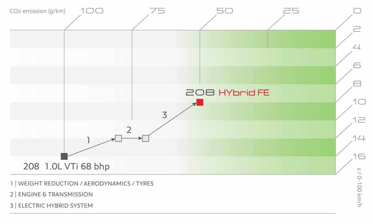 YEN PEUGEOT 208 FE HYBRID RESM GALERS